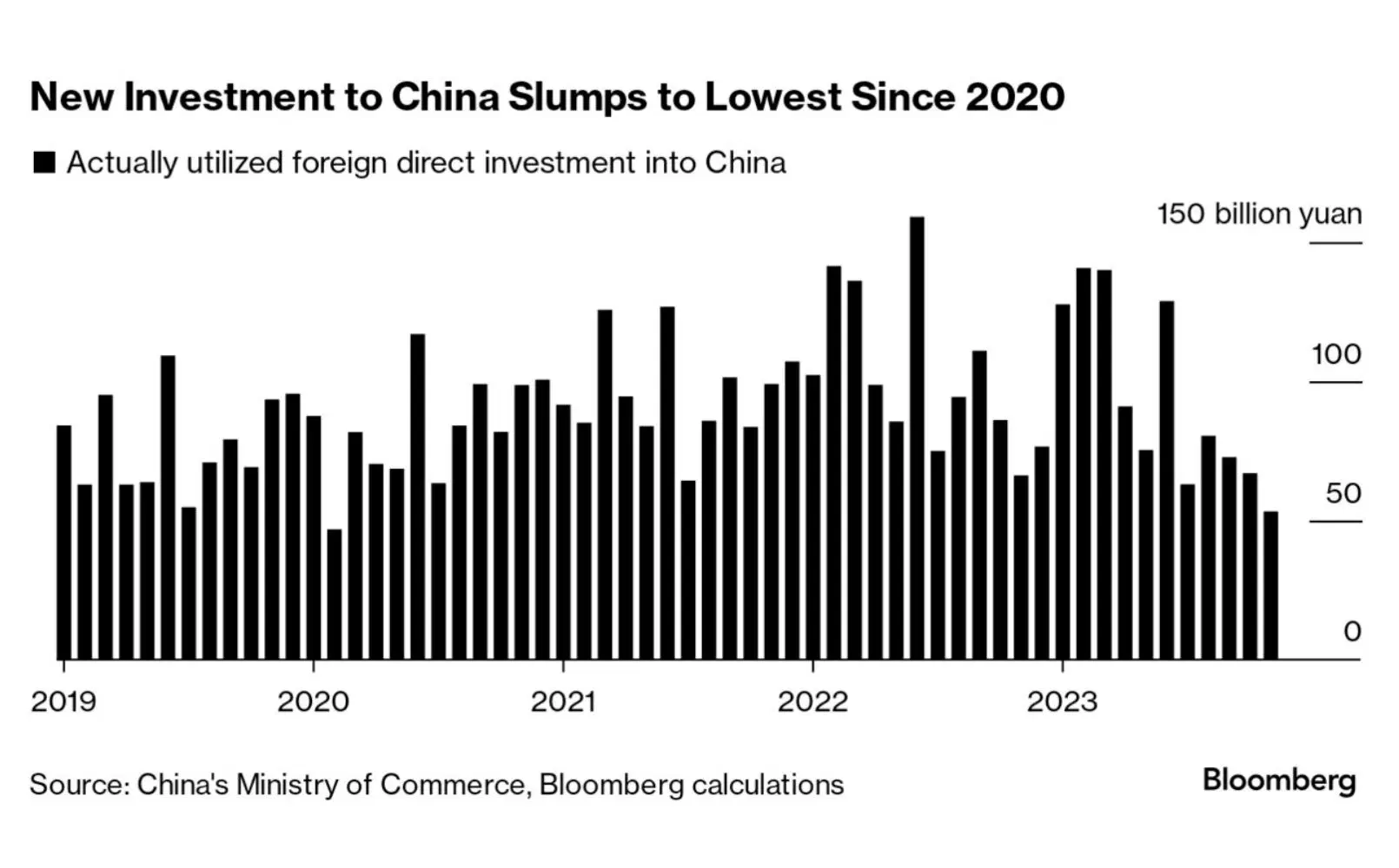 New Investment To China Slumps To Lowest Since 2020