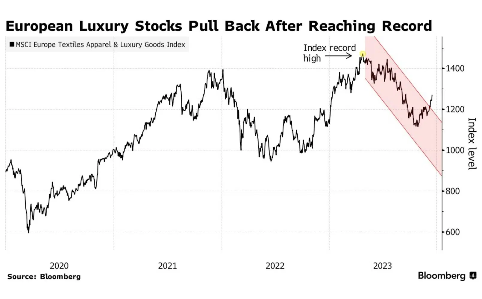 European Luxury Stocks Pull Back After Reaching Record